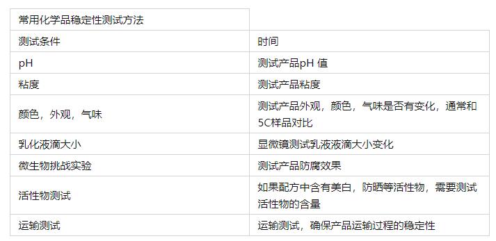 常用化學(xué)品穩(wěn)定性測(cè)試方法